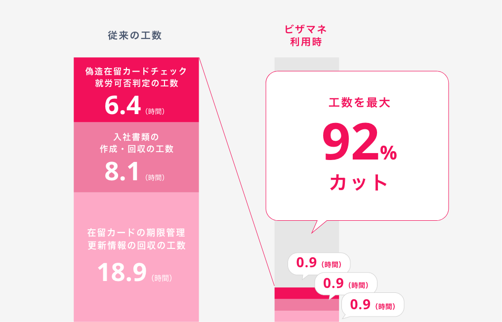 工数大幅削減のイメージ